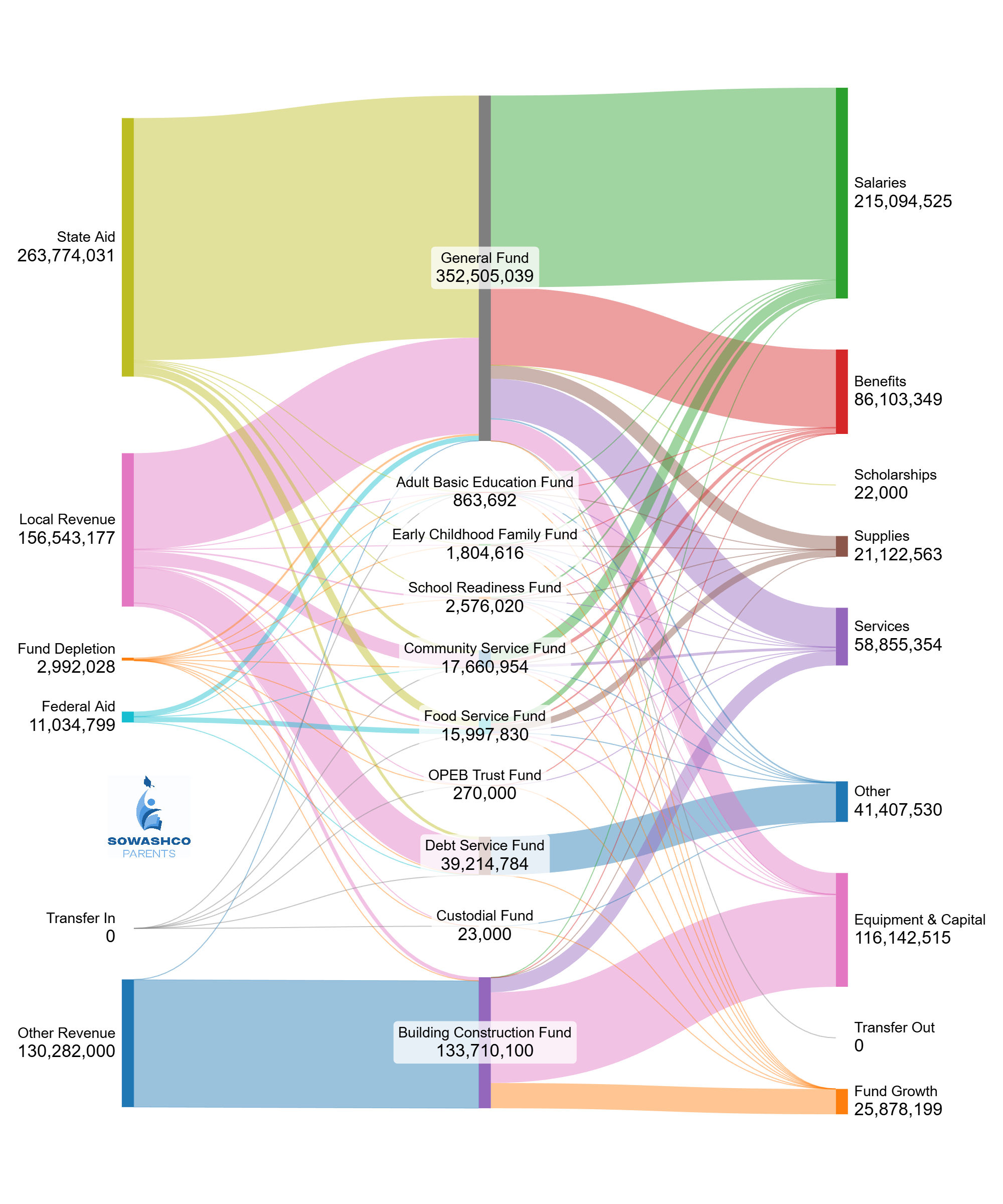 Decoding The School District Budget – Part 3 (Expenses)